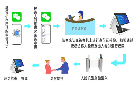 可預(yù)約智能訪(fǎng)客系統(tǒng)介紹