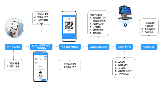 公司訪客預(yù)約系統(tǒng)組成介紹